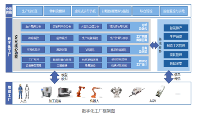 裝備行業數字化工廠 基礎軟件服務，智能制造的基石
