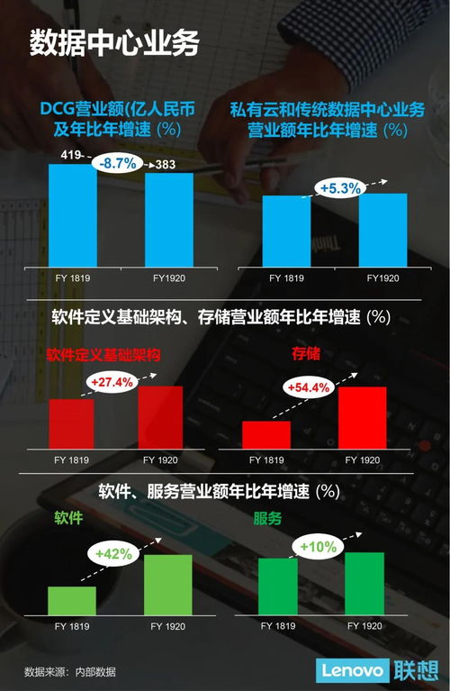 聯想集團19/20財年稅前利潤創新高，營收達3531億人民幣，基礎軟件服務成新增長引擎